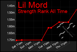 Total Graph of Lil Mord