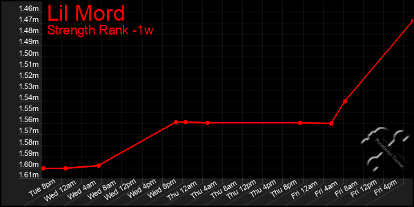 Last 7 Days Graph of Lil Mord