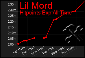 Total Graph of Lil Mord