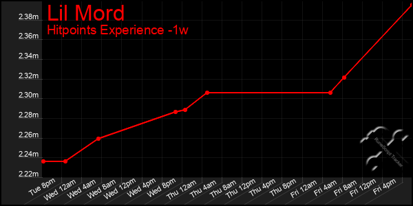 Last 7 Days Graph of Lil Mord