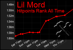 Total Graph of Lil Mord