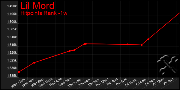 Last 7 Days Graph of Lil Mord