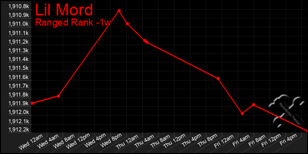 Last 7 Days Graph of Lil Mord