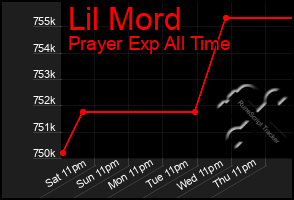 Total Graph of Lil Mord