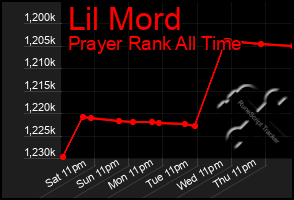 Total Graph of Lil Mord