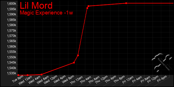 Last 7 Days Graph of Lil Mord