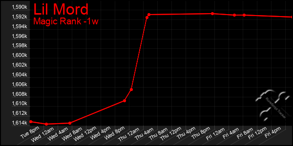 Last 7 Days Graph of Lil Mord