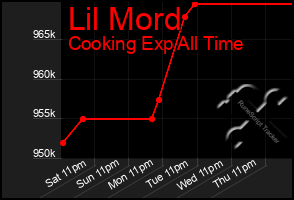 Total Graph of Lil Mord