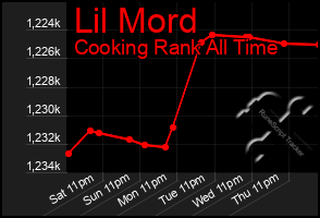 Total Graph of Lil Mord