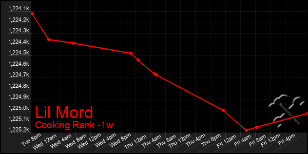 Last 7 Days Graph of Lil Mord