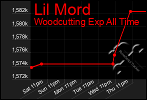 Total Graph of Lil Mord