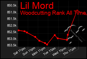 Total Graph of Lil Mord