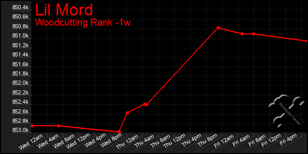 Last 7 Days Graph of Lil Mord