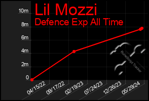 Total Graph of Lil Mozzi