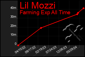 Total Graph of Lil Mozzi