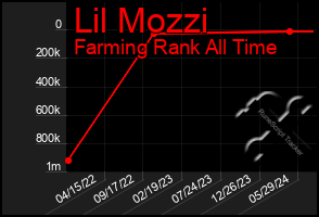 Total Graph of Lil Mozzi