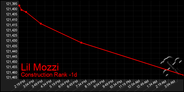 Last 24 Hours Graph of Lil Mozzi