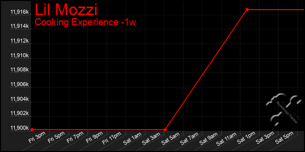 Last 7 Days Graph of Lil Mozzi