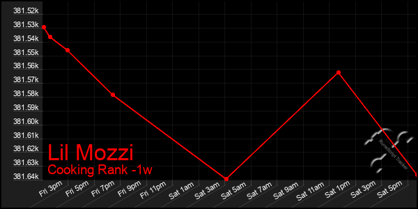 Last 7 Days Graph of Lil Mozzi