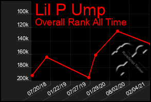 Total Graph of Lil P Ump
