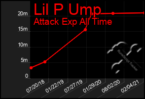 Total Graph of Lil P Ump