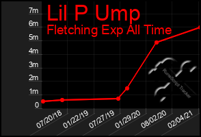 Total Graph of Lil P Ump