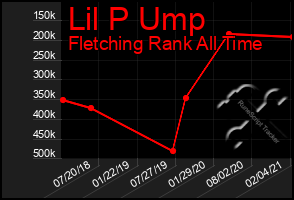 Total Graph of Lil P Ump