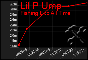 Total Graph of Lil P Ump