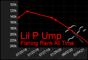Total Graph of Lil P Ump