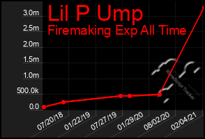 Total Graph of Lil P Ump