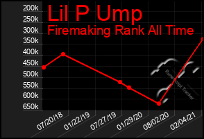 Total Graph of Lil P Ump