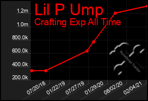 Total Graph of Lil P Ump