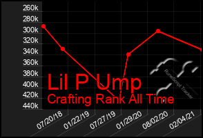Total Graph of Lil P Ump