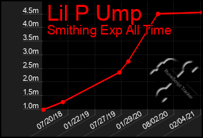 Total Graph of Lil P Ump