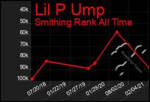 Total Graph of Lil P Ump