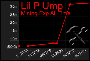 Total Graph of Lil P Ump