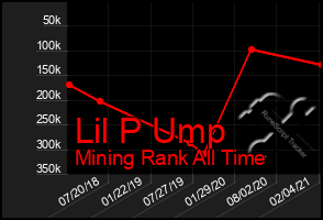 Total Graph of Lil P Ump