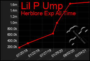 Total Graph of Lil P Ump