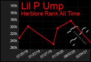 Total Graph of Lil P Ump