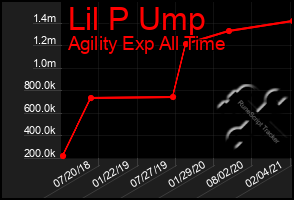 Total Graph of Lil P Ump