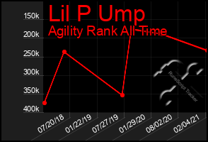 Total Graph of Lil P Ump
