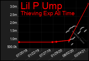 Total Graph of Lil P Ump