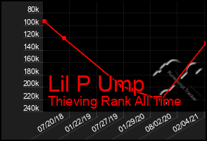 Total Graph of Lil P Ump