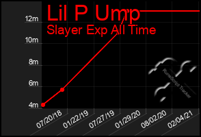 Total Graph of Lil P Ump