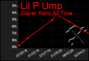 Total Graph of Lil P Ump