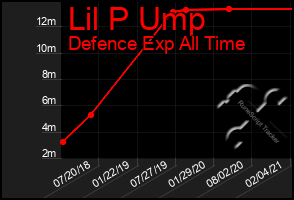 Total Graph of Lil P Ump