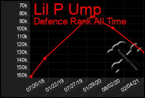 Total Graph of Lil P Ump