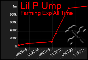 Total Graph of Lil P Ump