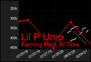 Total Graph of Lil P Ump