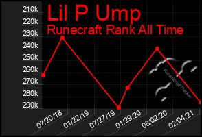 Total Graph of Lil P Ump